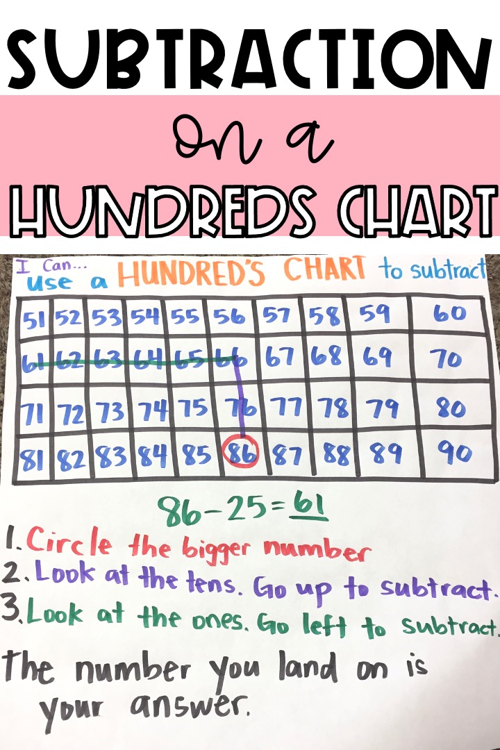 subtraction on a hundreds chart