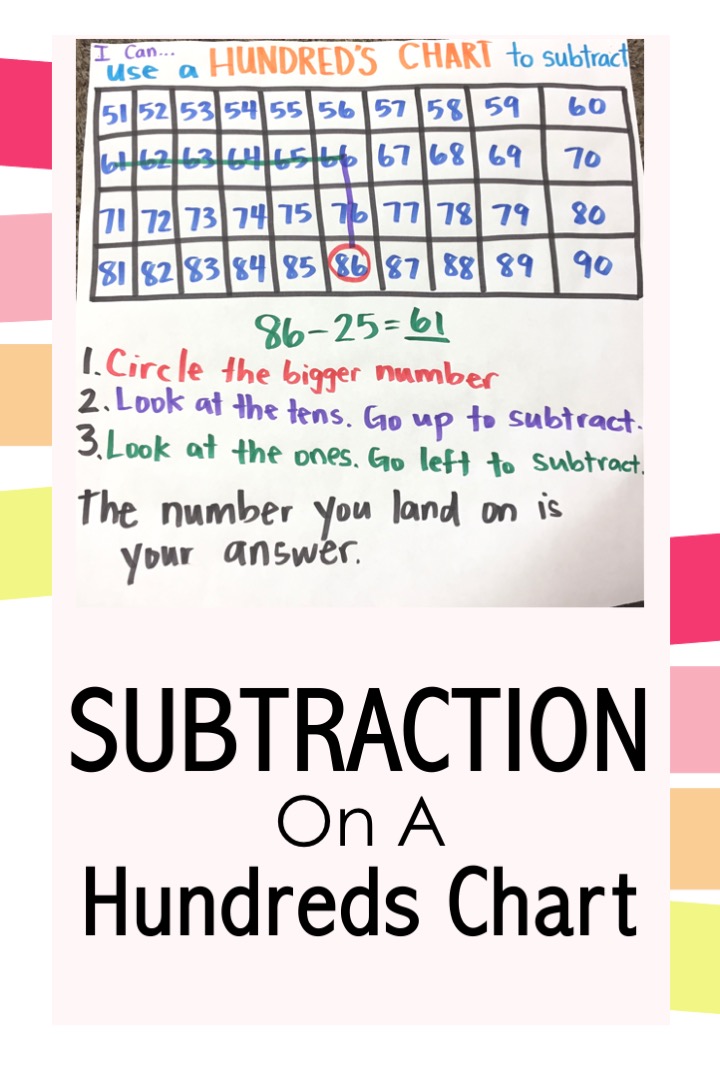 subtraction on a hundreds chart